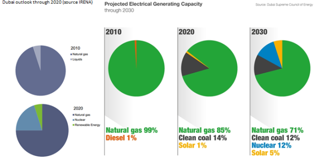 Energy mix projections UAE