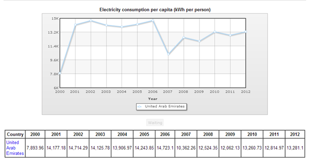 UAE Electricity consumption per capita
