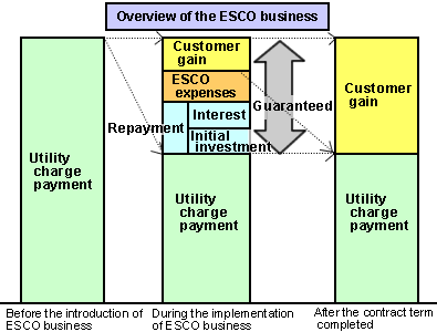 ESCO in value chain